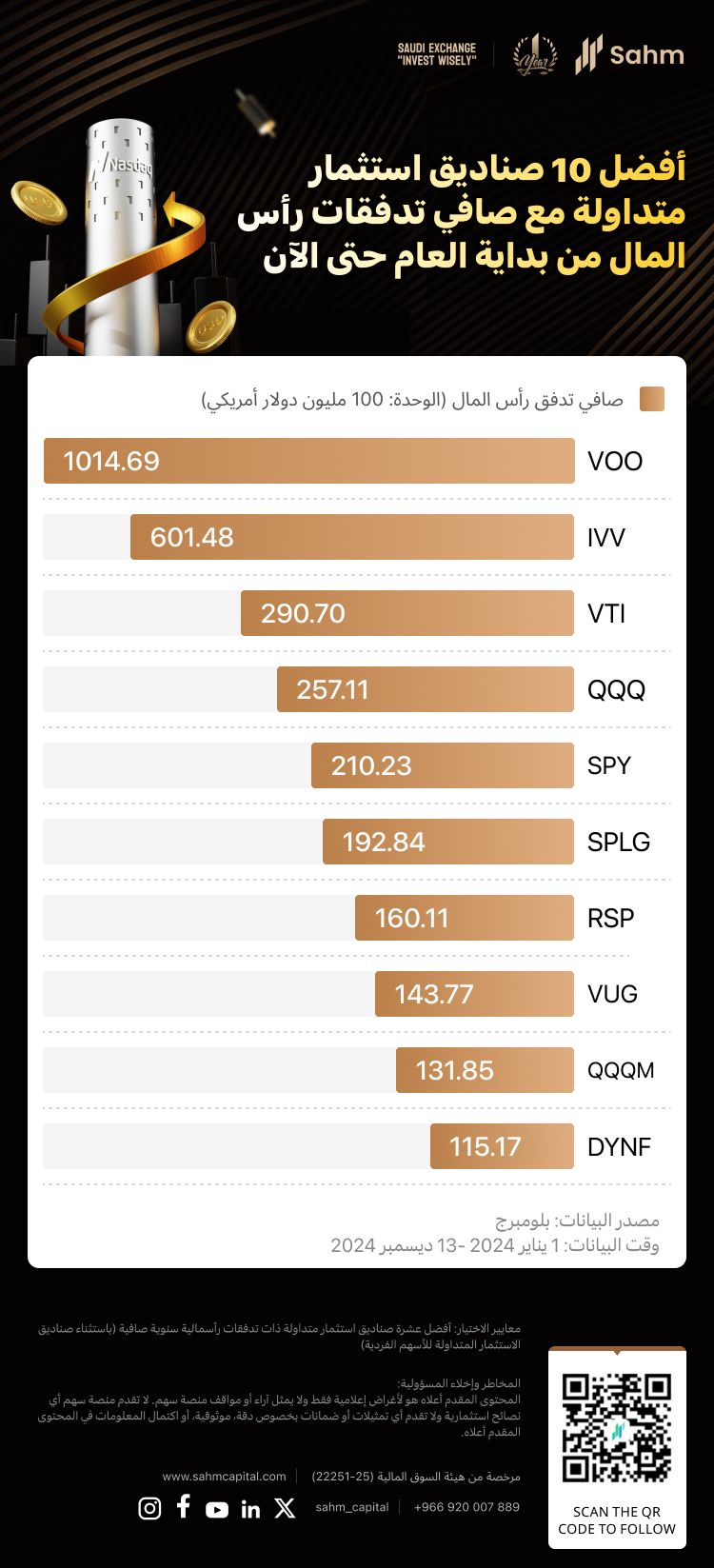 Stocks to Watch | 2024 Annual Review: Top 10 Explosive US ETFs – Top Gainer  Crypto ETF Jumps Over 220%; Index ETFs Lead Inflows