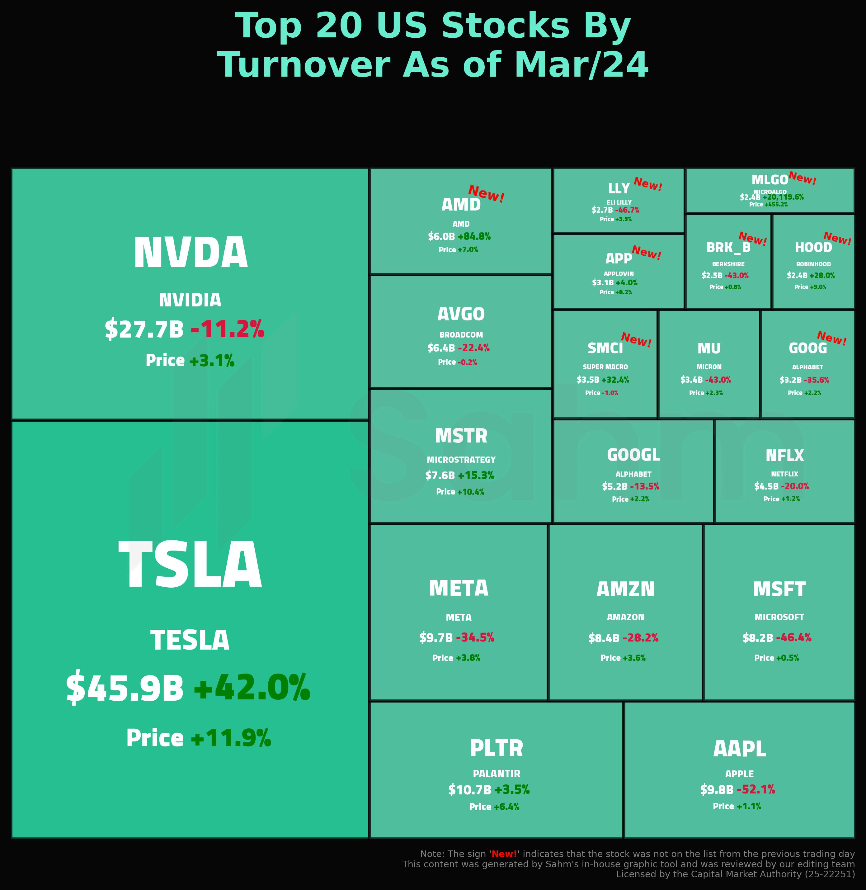 In One Chart | Tesla Up 11.9%; MLGO Rockets 455%, With SMCI, AMD, HOOD  Joined Top 20 US Stocks by Turnover on Mar/24