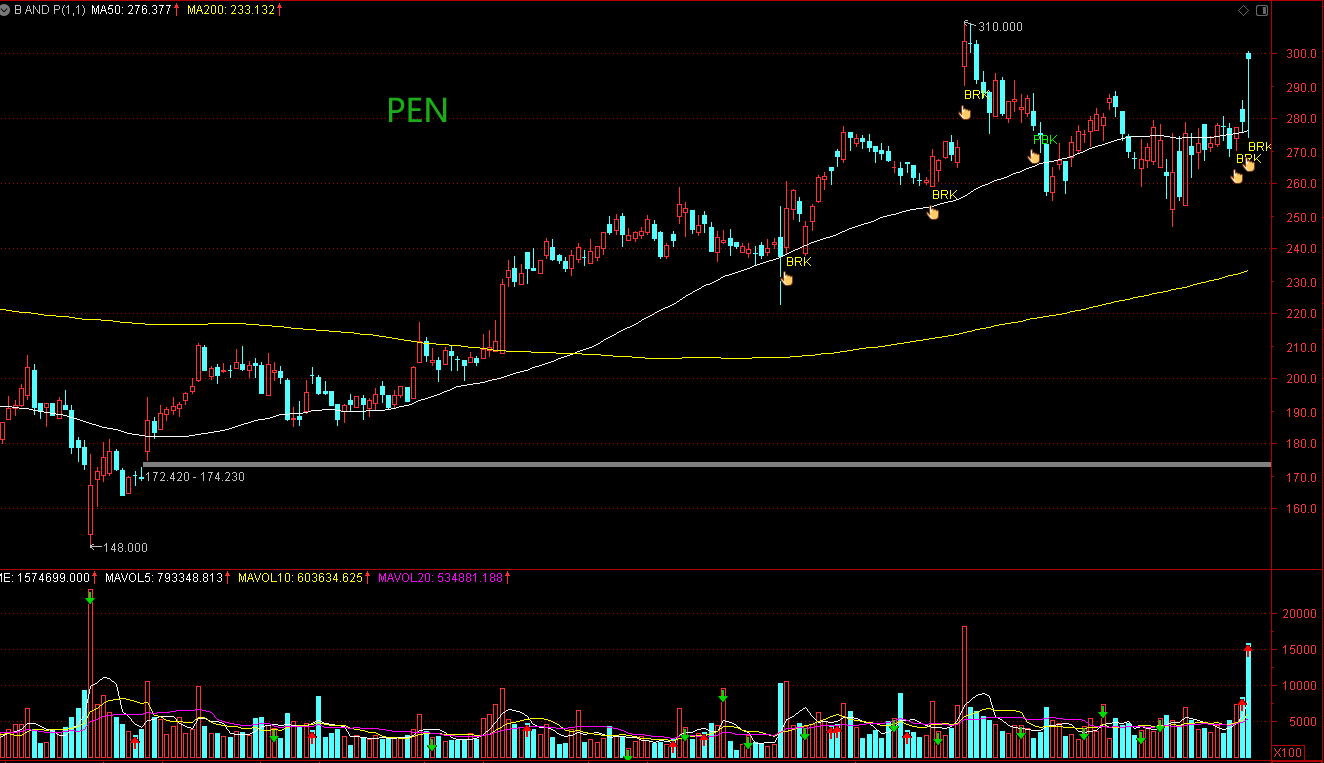 Breakthrough And Pullback | 6 Stocks Deserve Close Attention: PEN, CRS ...