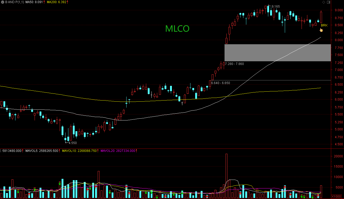 Breakthrough And Pullback | 2 Stocks Deserve Close Attention: MLCO And TLN
