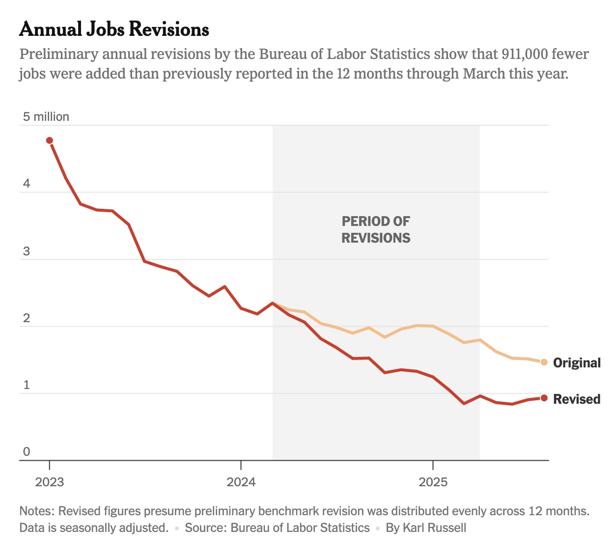 911K Job Numbers Revised Down in US Through March