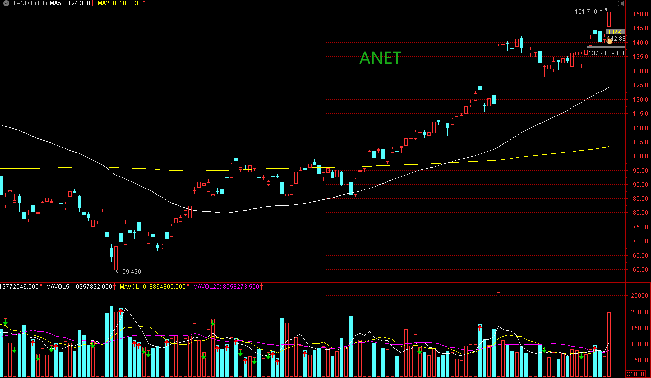 Breakthrough And Pullback | 4 Stocks Deserve Close Attention: ANET, MOD ...