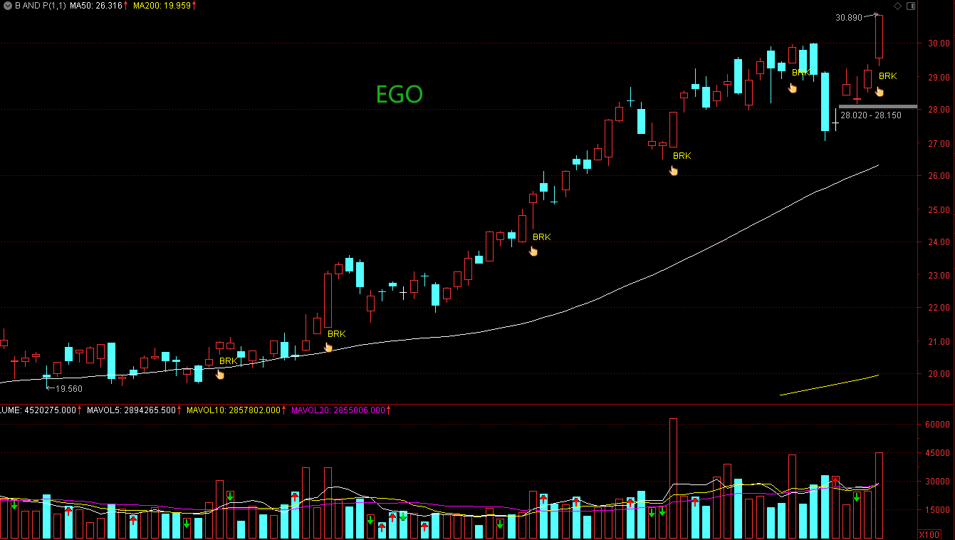 Breakthrough And Pullback | 3 Stocks Deserve Close Attention: EGO, HRTG ...
