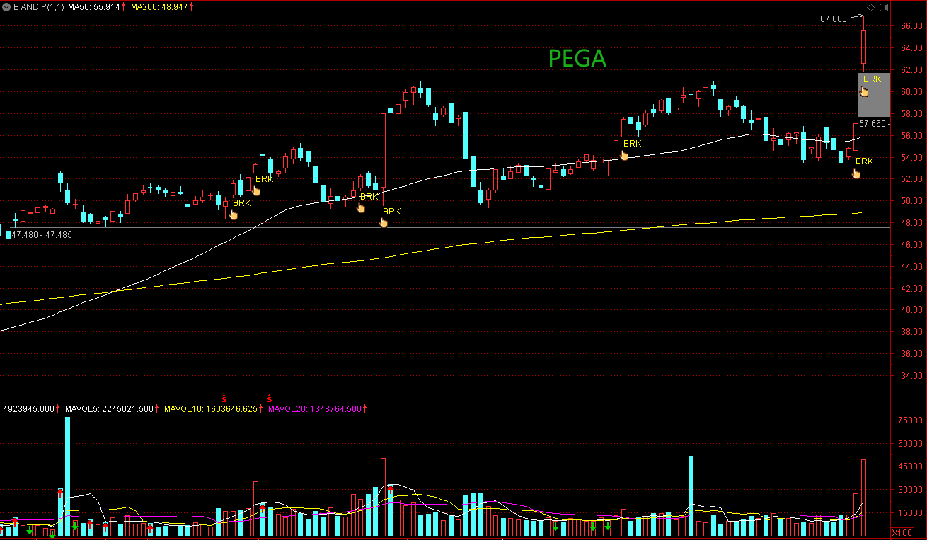 Breakthrough And Pullback | 6 Stocks Deserve Close Attention: PEGA ...
