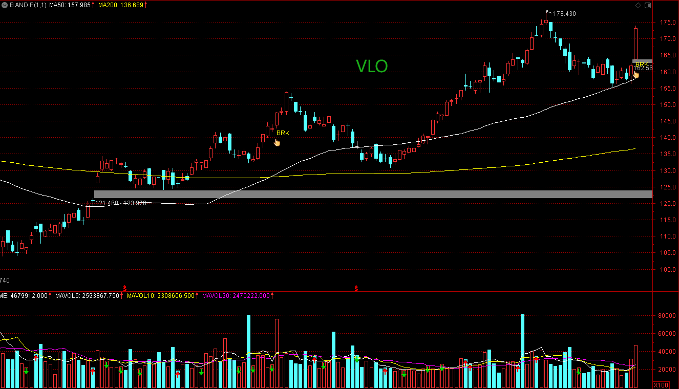 Breakthrough And Pullback | 4 Stocks Deserve Close Attention: VLO, VAL ...