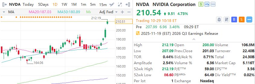 Nvidia Stock Hits New All-Time High, Surpassing $5T Market Cap: What ...