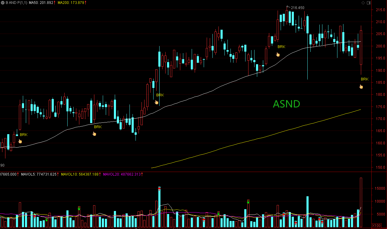 Breakthrough And Pullback | 5 Stocks Deserve Close Attention: ASND ...