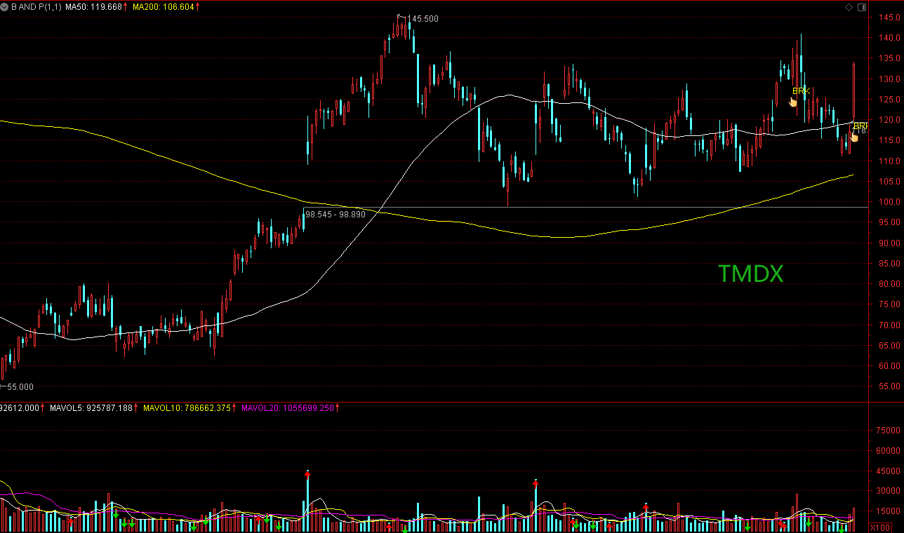Breakthrough And Pullback | 6 Stocks Deserve Close Attention: TMDX ...
