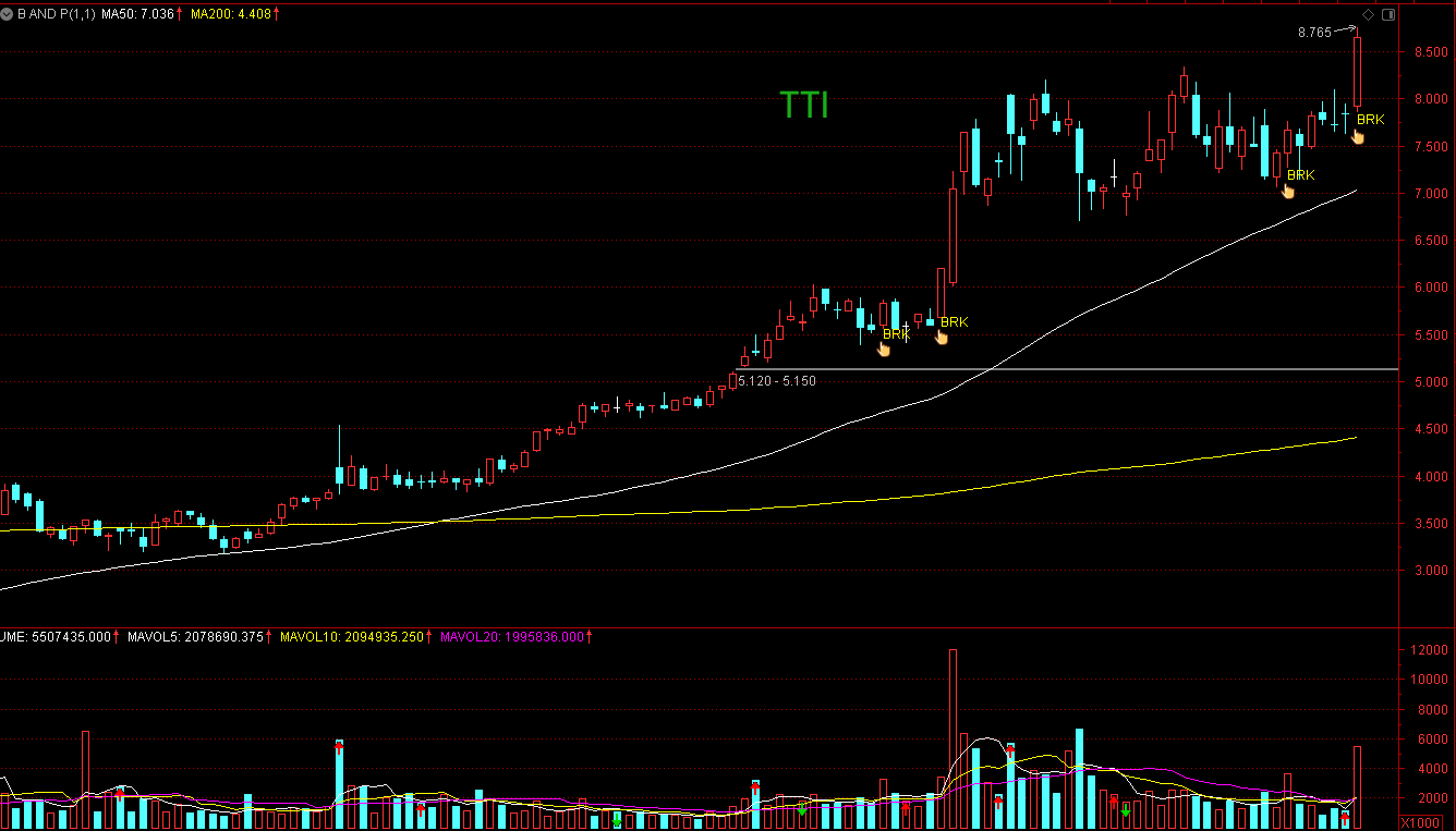 Breakthrough And Pullback | 9 Stocks Deserve Close Attention: TTI, NESR ...