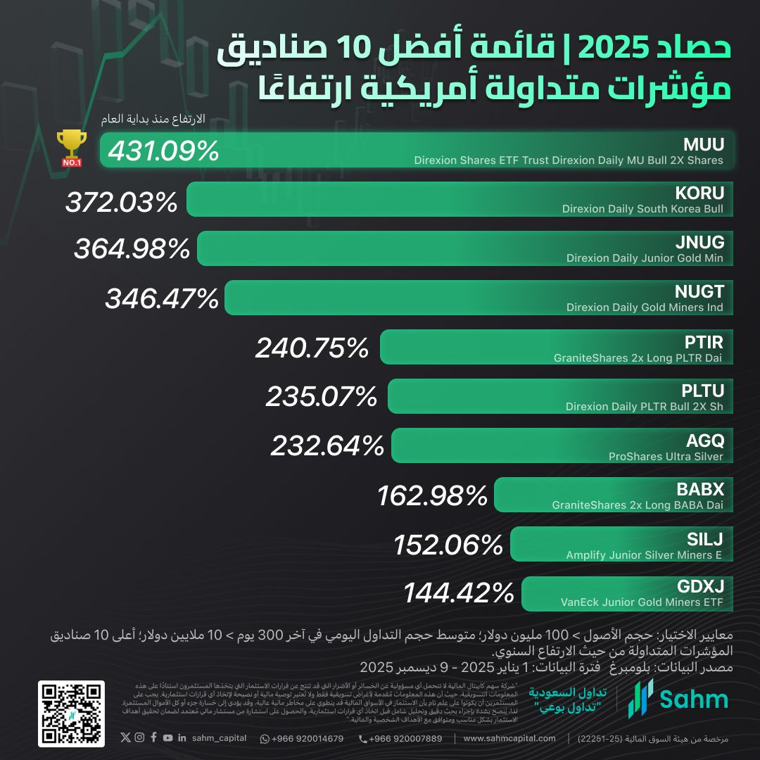 In One Chart | Top 10 Soaring U.S. ETFs of 2025: Micron Tech Leveraged ...