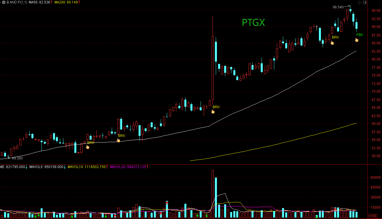 Breakthrough And Pullback | 4 Stocks Deserve Close Attention: PTGX ...